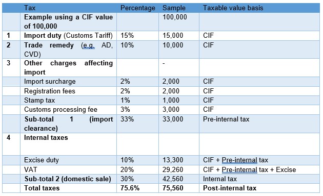 Example of customs duties, charges, taxes and fees assessed by importing country, using sub-totals